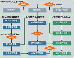 pdm的相關(guān)模型